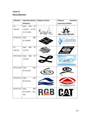 431
ANEXO IV
Marcas diferentes
Solicitud Fallo/Resolución
definitiva
Etiqueta solicita Etiqueta fundante
oposición/nulidad
Nº
696.685
Fallo DNI Nº
136.487 rev.TPI,
27-07-2007.
Nº704.554 Fallo DNI
Nº138.889
Nº
708.234
Fallo DNI Nº
137.527
Nº719.768 Fallo DNI Nº
143.034
Nº721.258 Fallo DNI
Nº140.100
Nº750.415 Fallo DNI
Nº143.636
Nº755.722 Fallo DNI
Nº143.804. Rev.
TPI.
 