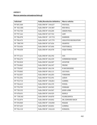 432
ANEXO V
Marcas notorias extranjeras letra g)
Solicitud Fallo/Resolución definitiva Marca solicita
Nº 601.368 Fallo DNI Nº 144.627 POLYGAL
Nº 461.406 Fallo DNI Nº 144.487 RED BULL
Nº 743.750 Fallo DNI Nº 144.204 GREEN PEEL
Nº 797.162 Fallo DNI Nº 147.743 LIBY
Nº 786.078 Fallo DNI Nº 147.751 HARRIER
Nº 784.473 Fallo DNI Nº 147.779 CREATIVE RECREATION
Nº 788.749 Fallo DNI Nº 147.656 SHANTUI
Nº 754.456 Fallo DNI Nº 147.646 YOUTUBE.CL
Nº 790.658 Fallo DNI Nº 146.478 VIEJO TONEL
Nº 777.211 Fallo DNI Nº 146.392 4US
Nº 784.275 Fallo DNI Nº 146.339 SOMBRERO NEGRO
Nº 765.818 Fallo DNI Nº 146.307 AVIATOR
Nº 754.862 Fallo DNI Nº 146.347 PRUNE
Nº 778.947 Fallo DNI Nº 146.194 R ROCKRIDERS
Nº 770.842 Fallo DNI Nº 146.111 LES PAUL
Nº 762.037 Fallo DNI Nº 146.203 TOKIDOKI
Nº 755.391 Fallo DNI Nº 755.391 LEXUS
Nº 753.714 Fallo DNI Nº 146.061 GAMMA
Nº 726.612 Fallo DNI Nº 146.195 FOSSIL
Nº 770.799 Fallo DNI Nº 144.965 FERRARI
Nº 730.152 Fallo DNI Nº 144.967 JOHN LOBB
Nº 678.631 Fallo DNI Nº 144.929 BAWLS
Nº 738.182 Fallo DNI Nº 144.870 FLORICIENTA
Nº 732.874 Fallo DNI Nº 144.842 DR. EDWARD BACH
Nº 594.060 Fallo DNI Nº 144.840 MAZAK
Nº 557.625 Fallo DNI Nº 144.841 LUMINA
Nº 726.110 Fallo DNI Nº 142.610 EUROCEL
 