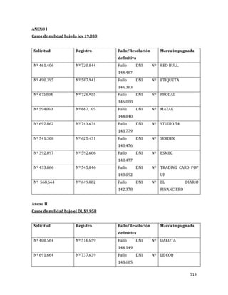 519
ANEXO I
Casos de nulidad bajo la ley 19.039
Solicitud Registro Fallo/Resolución
definitiva
Marca impugnada
Nº 461.406 Nº 720.844 Fallo DNI Nº
144.487
RED BULL
Nº 490.395 Nº 587.941 Fallo DNI Nº
146.363
ETIQUETA
Nº 675804 Nº 728.955 Fallo DNI Nº
146.000
PRODAL
Nº 594060 Nº 667.105 Fallo DNI Nº
144.840
MAZAK
Nº 692.862 Nº 741.634 Fallo DNI Nº
143.779
STUDIO 54
Nº 541.308 Nº 625.431 Fallo DNI Nº
143.476
SERDEX
Nº 392.897 Nº 592.606 Fallo DNI Nº
143.477
ESMEC
Nº 433.866 Nº 545.846 Fallo DNI Nº
143.092
TRADING CARD POP
UP
Nº 568.664 Nº 649.882 Fallo DNI Nº
142.378
EL DIARIO
FINANCIERO
Anexo II
Casos de nulidad bajo el DL Nº 958
Solicitud Registro Fallo/Resolución
definitiva
Marca impugnada
Nº 408.564 Nº 516.659 Fallo DNI Nº
144.149
DAKOTA
Nº 691.664 Nº 737.639 Fallo DNI Nº
143.685
LE COQ
 