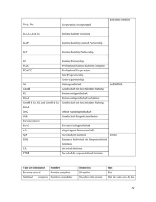 72
Corp., Inc. Corporation, Incorporated
ESTADOS UNIDOS
LLC, LC, Ltd. Co Limited liability Company
LLLP Limited Liability Limited Partnership
LLP Limited Liability Partnership
LP Limited Partnership
PLLC Professional Limited Liability Company
PC o P.C Professional Corporations
Sole Proprietorship
General partnership
AG Aktiengesellschaf ALEMANIA
GmbH Gesellschaft mit beschränkter Haftung
KG Kommanditgesellschaft
KGaA Kommanditgesellschaft auf Aktien
GmbH & Co. KG and GmbH & Co.
KGaA
Gesellschaft mit beschränkter Haftung
OHG Offene Handelsgesellschaft
GbR Gesellschaft Bürgerlichen Rechts
Partenreederei
PartG Partnerschaftsgesellschaf
e.G. eingetragene Genossenschaft
SpA Sociedad por acciones CHILE
EIRL Empresa Individual de Responsabilidad
Limitada
S.A. Sociedad Anónima
LTDA Sociedad de responsabilidad limitada
Tipo de Solicitante Nombre Domicilio Rut
Persona natural Nombre completo Dirección Rut
Solicitud conjunta Nombres completos Una dirección común Rut de cada uno de los
 
