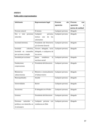 87
ANEXO I
Tabla sobre representantes
Solicitante Representante legal Proceso sin
oposición
Proceso con
oposición y
juicios de nulidad
Persona natural El mismo Cualquier persona Abogado
Dos o más personas
naturales
Cualquier persona,
incluso uno de los
solicitantes
Cualquier persona Abogado
Sociedad Anónima Presidente del Directorio
y/o Gerente General
Cualquier persona Abogado
Sociedad colectiva,
Sociedad en comandita
por acciones y simple
Tercero delegado, socio
delegado, o cualquiera de
los socios.
Cualquier persona Abogado
Sociedad por acciones Quien establezca la
escritura social
Cualquier persona Abogado
Fundaciones y
corporaciones
Presidente del directorio Cualquier persona Abogado
Ministerios y
subsecretarías
Ministro o eventualmente
el Subsecretario
Cualquier persona Abogado
Municipalidades Alcalde Cualquier persona Abogado
Universidades Rector Cualquier persona Abogado
Sucesiones El delegado en el Poder Cualquier persona Abogado
Gremios Presidente del directorio Cualquier persona Abogado
Personas naturales o
jurídicas con domicilio en
el extranjero
Cualquier persona con
residencia en Chile
Cualquier persona Abogado
 