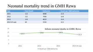 Neonatal mortality trend in GMH Rewa
Year Total Death Deliveries Death per 1000 deliveries
2011 113 8488 13.3
2012 115 7838 14.6
2013 119 8019 14.9
2014 till sept. 69 5550 12.2
13.3
14.6 14.9
12.2
0
5
10
15
20
2011 2012 2013 2014 till sept.
Death per 1000 deliveries
Inborn neonatal deaths in GMH, Rewa
 