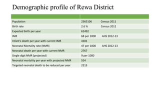Demographic profile of Rewa District
Population 2365106 Census 2011
Birth rate 2.6 % Census 2011
Expected birth per year 61492
IMR 68 per 1000 AHS 2012-13
Infant’s death per year with current IMR 4181
Neonatal Mortality rate (NMR) 47 per 1000 AHS 2012-13
Neonatal death per year with current NMR 2767
Single digit NMR (projected) 9 per 1000
Neonatal mortality per year with projected NMR 554
Targeted neonatal death to be reduced per year 2213
 