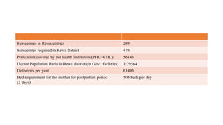 Sub centres in Rewa district 283
Sub centres required in Rewa district 473
Population covered by per health institution (PHC+CHC) 56143
Doctor Population Ratio in Rewa district (in Govt. facilities) 1:29564
Deliveries per year 61493
Bed requirement for the mother for postpartum period
(3 days)
505 beds per day
 