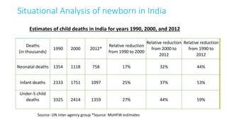 Situational Analysis of newborn in India
Deaths
(in thousands)
1990 2000 2012*
Relative reduction
from 1990 to 2000
Relative reduction
from 2000 to
2012
Relative reduction
from 1990 to
2012
Neonatal deaths 1354 1118 758 17% 32% 44%
Infant deaths 2333 1751 1097 25% 37% 53%
Under-5 child
deaths 3325 2414 1359 27% 44% 59%
Source: UN inter-agency group *Source: MoHFW estimates
Estimates of child deaths in India for years 1990, 2000, and 2012
 