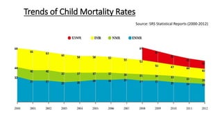 Trends of Child Mortality Rates
Source: SRS Statistical Reports (2000-2012)
 