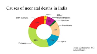 Causes of neonatal deaths in India
Source: Liu et al, Lancet 2012
Statistical Report
 