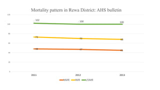 48 47 45
73
70 68
102 100 100
0
20
40
60
80
100
120
2011 2012 2013
Mortality pattern in Rewa District: AHS bulletin
NMR IMR U5MR
 