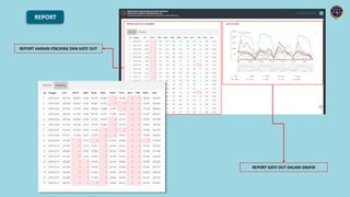REPORT
REPORT HARIAN STACKING DAN GATE OUT
REPORT GATE OUT DALAM GRAFIK
 
