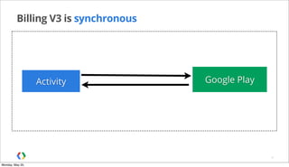 Billing V3 is synchronous
9
Activity Google Play
Monday, May 20,
 