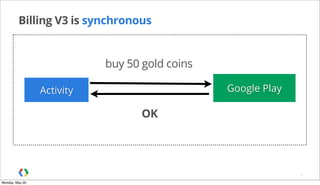 Billing V3 is synchronous
9
Activity Google Play
buy 50 gold coins
OK
Monday, May 20,
 