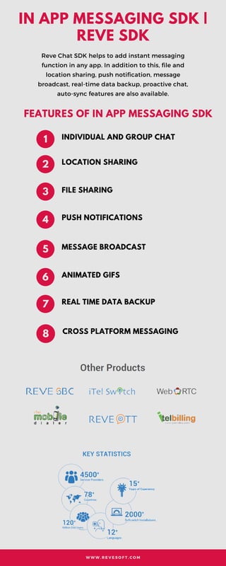IN APP MESSAGING SDK |
REVE SDK
Reve Chat SDK helps to add instant messaging
function in any app. In addition to this, file and
location sharing, push notification, message
broadcast, real-time data backup, proactive chat,
auto-sync features are also available.
INDIVIDUAL AND GROUP CHAT1
LOCATION SHARING2
FILE SHARING3
PUSH NOTIFICATIONS4
MESSAGE BROADCAST5
ANIMATED GIFS6
W W W . R E V E S O F T . C O M
REAL TIME DATA BACKUP7
CROSS PLATFORM MESSAGING8
FEATURES OF IN APP MESSAGING SDK
 