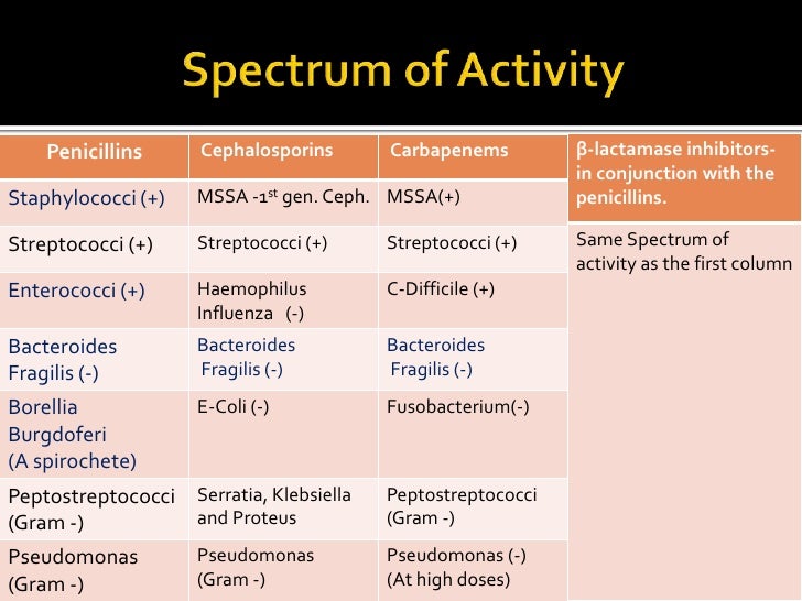 Amoxicillin Vs Augmentin Coverage