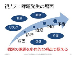 視点2：課題発生の場面
2016/5/2 これからの図書館における地域課題解決の取組み 14
病因
診断
治療
予防
予後
看護
介護
保健
制度
リスク
個別の課題を多角的な視点で捉える
 