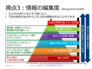 視点3：情報の編集度 [6S pyramid model]
2016/5/2 これからの図書館における地域課題解決の取組み 23
臨床における参照の優先度
得られる情報の詳細さ
• 上に行けば行くほどすぐ役に立つ
• 下位の研究があるからこそ上位の情報を作ることができる
教科書・診療ガイドライン
臨床意志決定支援ツール
システマティックレビュー等の
アブストラクト
システマティックレビュー
メタアナリシス
ジャーナルクラブ（質の
高い論文を紹介する抄録誌）
個々の論文
※論文DBの大多数
必要な情報が揃っている状態
教科書的な資料
統合した結果の梗概
複数の研究を統合したもの
個々の研究
個々の研究の梗概
The 6S Pyramid. http://hsl.mcmaster.libguides.com/ebm [accessed 2016/4/26]
 
