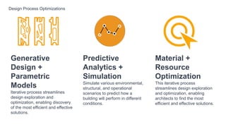 Generative
Design +
Parametric
Models
Iterative process streamlines
design exploration and
optimization, enabling discovery
of the most efficient and effective
solutions.
Predictive
Analytics +
Simulation
Simulate various environmental,
structural, and operational
scenarios to predict how a
building will perform in different
conditions.
Material +
Resource
Optimization
This iterative process
streamlines design exploration
and optimization, enabling
architects to find the most
efficient and effective solutions.
Design Process Optimizations
 