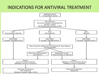 INDICATIONS FOR ANTIVIRAL TREATMENT
 