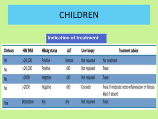 CHILDREN
Indication of treatment
 