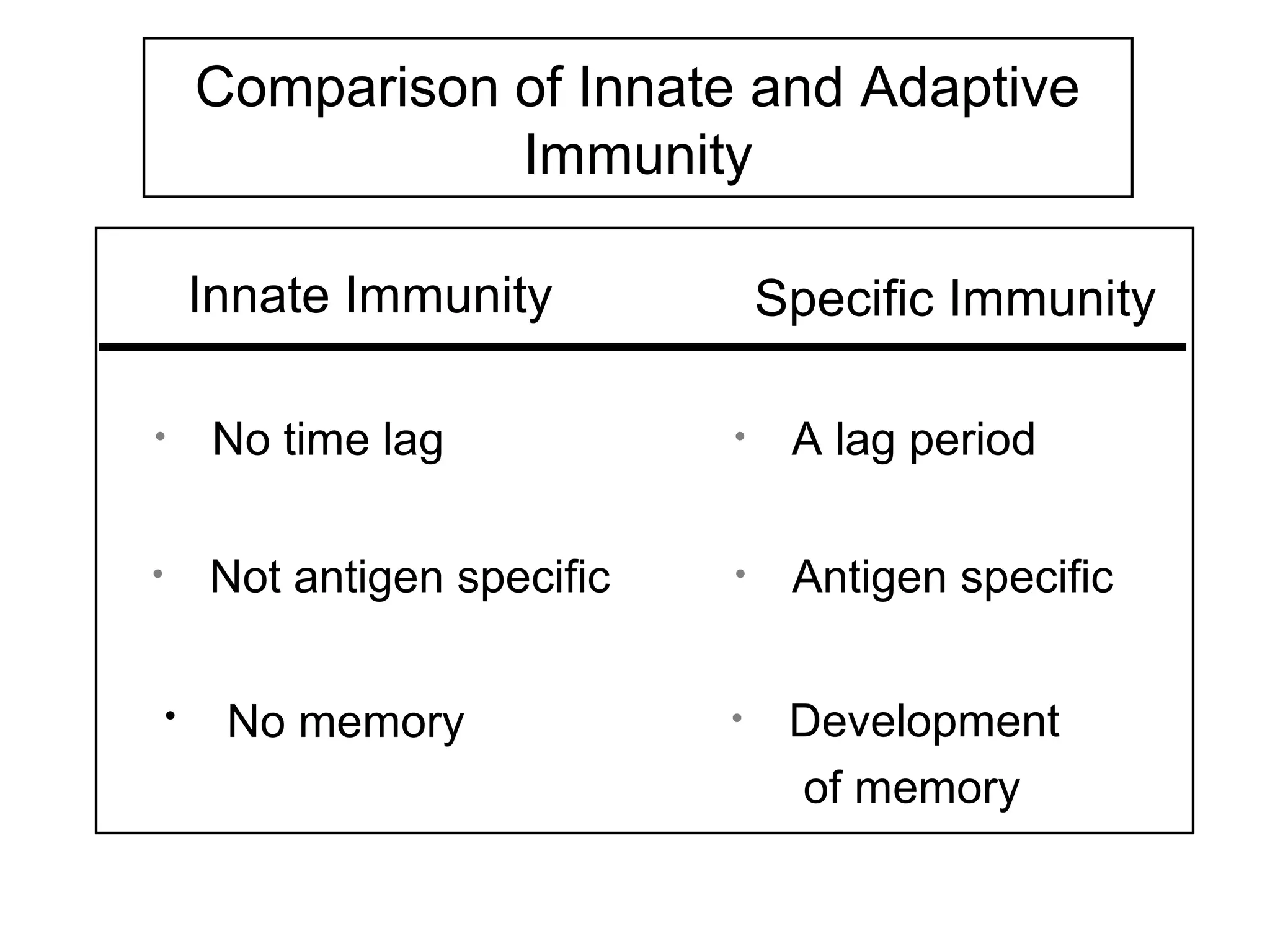 Innate Immunity Specific Immunity
Comparison of Innate and Adaptive
Immunity
• No memory
• No time lag
• Not antigen specific
• A lag period
• Antigen specific
• Development
of memory
 