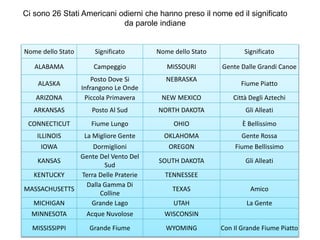 Nome dello Stato Significato Nome dello Stato Significato
ALABAMA Campeggio MISSOURI Gente Dalle Grandi Canoe
ALASKA
Posto Dove Si
Infrangono Le Onde
NEBRASKA
Fiume Piatto
ARIZONA Piccola Primavera NEW MEXICO Città Degli Aztechi
ARKANSAS Posto Al Sud NORTH DAKOTA Gli Alleati
CONNECTICUT Fiume Lungo OHIO È Bellissimo
ILLINOIS La Migliore Gente OKLAHOMA Gente Rossa
IOWA Dormiglioni OREGON Fiume Bellissimo
KANSAS
Gente Del Vento Del
Sud
SOUTH DAKOTA Gli Alleati
KENTUCKY Terra Delle Praterie TENNESSEE
MASSACHUSETTS
Dalla Gamma Di
Colline
TEXAS Amico
MICHIGAN Grande Lago UTAH La Gente
MINNESOTA Acque Nuvolose WISCONSIN
MISSISSIPPI Grande Fiume WYOMING Con Il Grande Fiume Piatto
Ci sono 26 Stati Americani odierni che hanno preso il nome ed il significato
da parole indiane
 