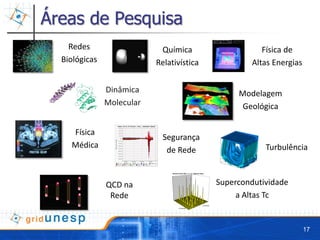 Áreas de Pesquisa
    Redes                   Química                                                                    Física de 
  Biológicas               Relativística                                                            Altas Energias


               Dinâmica                                                                          Modelagem 
               Molecular                                                                          Geológica

    Física
                             Segurança
    Médica                                                                                              Turbulência
                              de Rede

                                Structure Factor S(k) - F = 1.2 - Kagomé Lattice




               QCD na                                                                       Supercondutividade
                Rede                                                                             a Altas Tc
                                                                              Y Direction
                                         X Direction




                                                                                                                     17
 