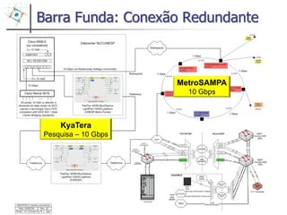 Barra Funda: Conexão Redundante



                      MetroSAMPA
                        10 Gbps



     KyaTera
 Pesquisa – 10 Gbps
 