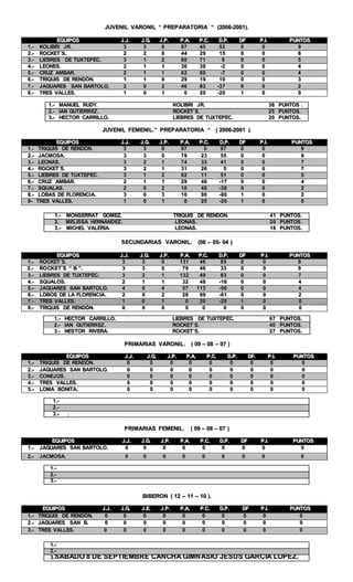 JJUUVVEENNIILL VVAARROONNIILL ““ PPRREEPPAARRAATTOORRIIAA ““ ((22000066--22000011))..
EEQQUUIIPPOOSS JJ..JJ.. JJ..GG.. JJ..PP.. PP..AA.. PP..CC.. DD..PP.. DDFF PP..II.. PPUUNNTTOOSS
11..-- KKOOLLIIBBRRII JJRR.. 33 33 00 9977 4455 5522 00 00 99
22..-- RROOCCKKEETT´´SS.. 22 22 00 4444 2299 1155 00 00 66
33..-- LLIIEEBBRREESS DDEE TTUUXXTTEEPPÉÉCC.. 33 11 22 8800 7711 99 00 00 55
44..-- LLEEOONNEESS.. 22 11 11 3366 3388 --22 00 00 44
55..-- CCRRUUZZ AAMMBBAARR.. 22 11 11 6622 6699 --77 00 00 44
66..-- TTRRIIQQUUIISS DDEE RREENNDDÓÓNN.. 11 11 00 2299 1199 1100 00 00 33
77..-- JJAAGGUUAARREESS SSAANN BBAARRTTOOLLOO.. 22 00 22 4466 8833 --3377 00 00 22
88..-- TTRREESS VVAALLLLEESS.. 11 00 11 00 2200 --2200 11 00 00
JJUUVVEENNIILL FFEEMMEENNIILL..”” PPRREEPPAARRAATTOORRIIAA ““ (( 22000066--22000011 ))..
EEQQUUIIPPOOSS JJ..JJ.. JJ..GG.. JJ..PP.. PP..AA.. PP..CC.. DD..PP.. DDFF PP..II.. PPUUNNTTOOSS
11..-- TTRRIIQQUUIISS DDEE RREENNDDÓÓNN.. 33 33 00 9977 00 9977 00 00 99
22..-- JJAACCMMOOSSAA.. 33 33 00 7788 2233 5555 00 00 99
33..-- LLEEOONNAASS.. 33 22 11 7744 3333 4411 00 00 77
44..-- RROOCCKKEETT´´SS.. 33 22 11 3311 2266 55 00 00 77
55..-- LLIIEEBBRREESS DDEE TTUUXXTTEEPPÉÉCC.. 33 11 22 6622 1111 5511 00 00 55
66..-- CCRRUUZZ AAMMBBAARR.. 22 11 11 2299 4466 --1177 00 00 44
77..-- SSQQUUAALLAASS.. 22 00 22 1100 4488 --3388 00 00 22
88..-- LLOOBBAASS DDEE FFLLOORREENNCCIIAA.. 33 00 33 1100 9900 --8800 11 00 22
99-- TTRREESS VVAALLLLEESS.. 11 00 11 00 2200 --2200 11 00 00
SSEECCUUNNDDAARRIIAASS VVAARROONNIILL.. ((0066 –– 0055-- 0044 ))
EEQQUUIIPPOOSS JJ..JJ.. JJ..GG.. JJ..PP.. PP..AA.. PP..CC.. DD..PP.. DDFF PP..II.. PPUUNNTTOOSS
11..-- RROOCCKKEETT´´SS.. 33 33 00 113311 4466 8855 00 00 99
22..-- RROOCCKKEETT´´SS ““ BB ””.. 33 33 00 7799 4466 3333 00 00 99
33..-- LLIIEEBBRREESS DDEE TTUUXXTTEEPPÉÉCC.. 33 22 11 113322 4499 8833 00 00 77
44..-- SSQQUUAALLOOSS.. 22 11 11 3322 4488 --1166 00 00 44
55..-- JJAAGGUUAARREESS SSAANN BBAARRTTOOLLOO.. 44 00 44 5577 111133 --5566 00 00 44
66..-- LLOOBBOOSS DDEE LLAA FFLLOORREENNCCIIAA.. 22 00 22 2288 8899 --6611 00 00 22
77..-- TTRREESS VVAALLLLEESS.. 11 00 11 00 2200 --2200 11 00 00
88..-- TTRRIIQQUUIISS DDEE RREENNDDÓÓNN.. 00 00 00 00 00 00 00 00 00
11..-- HHEECCTTOORR CCAARRRRIILLLLOO.. LLIIEEBBRREESS DDEE TTUUXXTTEEPPÉÉCC.. 6677 PPUUNNTTOOSS..
22..-- IIAANN GGUUTTIIEERRRREEZZ.. RROOCCKKEETT´´SS.. 4400 PPUUNNTTOOSS..
33..-- NNEESSTTOORR RRIIVVEERRAA.. RROOCCKKEETT´´SS.. 2277 PPUUNNTTOOSS..
PPRRIIMMAARRIIAASS VVAARROONNIILL.. (( 0099 –– 0088 –– 0077 ))
EEQQUUIIPPOOSS JJ..JJ.. JJ..GG.. JJ..PP.. PP..AA.. PP..CC.. DD..PP.. DDFF.. PP..II.. PPUUNNTTOOSS
11..-- TTRRIIQQUUIISS DDEE RREENNDDÓÓNN.. 00 00 00 00 00 00 00 00 00
22..-- JJAAGGUUAARREESS SSAANN BBAARRTTOOLLOO.. 00 00 00 00 00 00 00 00 00
33..-- CCOONNEEJJOOSS.. 00 00 00 00 00 00 00 00 00
44..-- TTRREESS VVAALLLLEESS.. 00 00 00 00 00 00 00 00 00
55..-- LLOOMMAA BBOONNIITTAA.. 00 00 00 00 00 00 00 00 00
PPRRIIMMAARRIIAASS FFEEMMEENNIILL.. (( 0099 –– 0088 –– 0077 ))
EEQQUUIIPPOOSS JJ..JJ.. JJ..GG.. JJ..PP.. PP..AA.. PP..CC.. DD..PP.. DDFF PP..II.. PPUUNNTTOOSS
11..-- JJAAGGUUAARREESS SSAANN BBAARRTTOOLLOO.. 00 00 00 00 00 00 00 00 00
22..-- JJAACCMMOOSSAA.. 00 00 00 00 00 00 00 00 00
BBIIBBEERROONN (( 1122 –– 1111 –– 1100 ))..
EEQQUUIIPPOOSS JJ..JJ.. JJ..GG.. JJ..EE.. JJ..PP.. PP..AA.. PP..CC.. DD..PP.. DDFF PP..II.. PPUUNNTTOOSS
11..-- TTRRIIQQUUIISS DDEE RREENNDDÓÓNN.. 00 00 00 00 00 00 00 00 00 00
22..-- JJAAGGUUAARREESS SSAANN BB.. 00 00 00 00 00 00 00 00 00 00
33..-- TTRREESS VVAALLLLEESS.. 00 00 00 00 00 00 00 00 00 00
SSAABBAADDOO 88 DDEE SSEEPPTTIIEEMMBBRREE CCAANNCCHHAA GGIIMMNN AASSIIOO JJEESSUUSS GGAARRCCIIAA LLOOPPEEZZ..
11..-- MMAANNUUEELL RRUUDDYY.. KKOOLLIIBBRRII JJRR.. 3388 PPUUNNTTOOSS ..
22..-- IIAANN GGUUTTIIEERRRREEZZ.. RROOCCKKEETT´´SS.. 2255 PPUUNNTTOOSS..
33..-- HHEECCTTOORR CCAARRRRIILLLLOO.. LLIIEEBBRREESS DDEE TTUUXXTTEEPPÉÉCC.. 2200 PPUUNNTTOOSS..
11..-- MMOONNSSEERRRRAATT GGOOMMEEZZ.. TTRRIIQQUUIISS DDEE RREENNDDÓÓNN.. 4411 PPUUNNTTOOSS..
22.. MMEELLIISSSSAA HHEERRNNAANNDDEEZZ.. LLEEOONNAASS.. 2200 PPUUNNTTOOSS..
33..-- MMIICCHHEELL VVAALLEERRIIAA.. LLEEOONNAASS.. 1188 PPUUNNTTOOSS..
11..--
22..--
33..-- ..
11..--
22..--
33..--
11..--
22..--
33..--
 