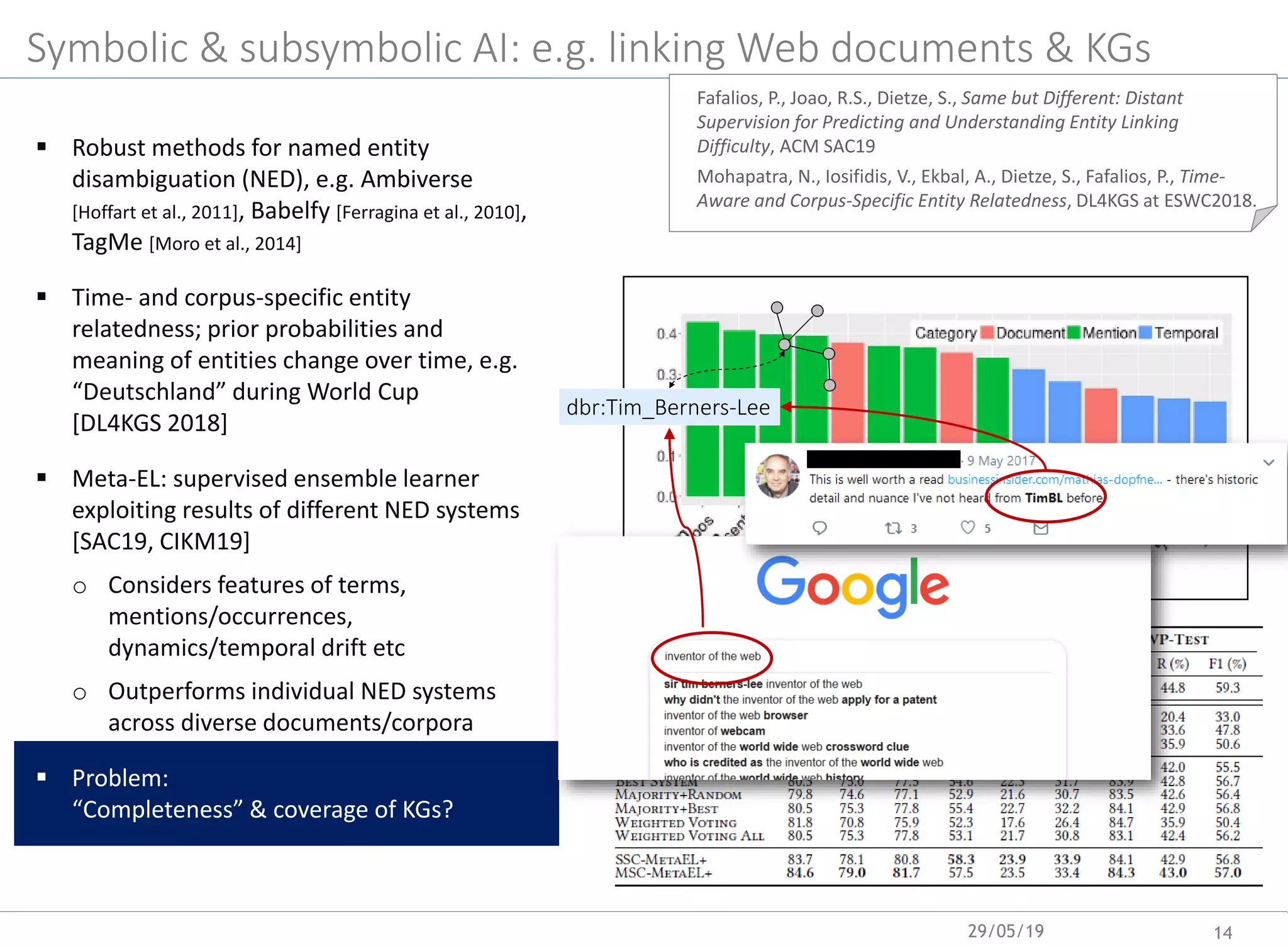 Symbolic & subsymbolic AI: e.g. linking Web documents & KGs
 Robust methods for named entity
disambiguation (NED), e.g. Ambiverse
[Hoffart et al., 2011], Babelfy [Ferragina et al., 2010],
TagMe [Moro et al., 2014]
 Time- and corpus-specific entity
relatedness; prior probabilities and
meaning of entities change over time, e.g.
“Deutschland” during World Cup
[DL4KGS 2018]
 Meta-EL: supervised ensemble learner
exploiting results of different NED systems
[SAC19, CIKM19]
o Considers features of terms,
mentions/occurrences,
dynamics/temporal drift etc
o Outperforms individual NED systems
across diverse documents/corpora
 Problem:
“Completeness” & coverage of KGs?
Fafalios, P., Joao, R.S., Dietze, S., Same but Different: Distant
Supervision for Predicting and Understanding Entity Linking
Difficulty, ACM SAC19
Mohapatra, N., Iosifidis, V., Ekbal, A., Dietze, S., Fafalios, P., Time-
Aware and Corpus-Specific Entity Relatedness, DL4KGS at ESWC2018.
dbr:Tim_Berners-Lee
29/05/19 14
 