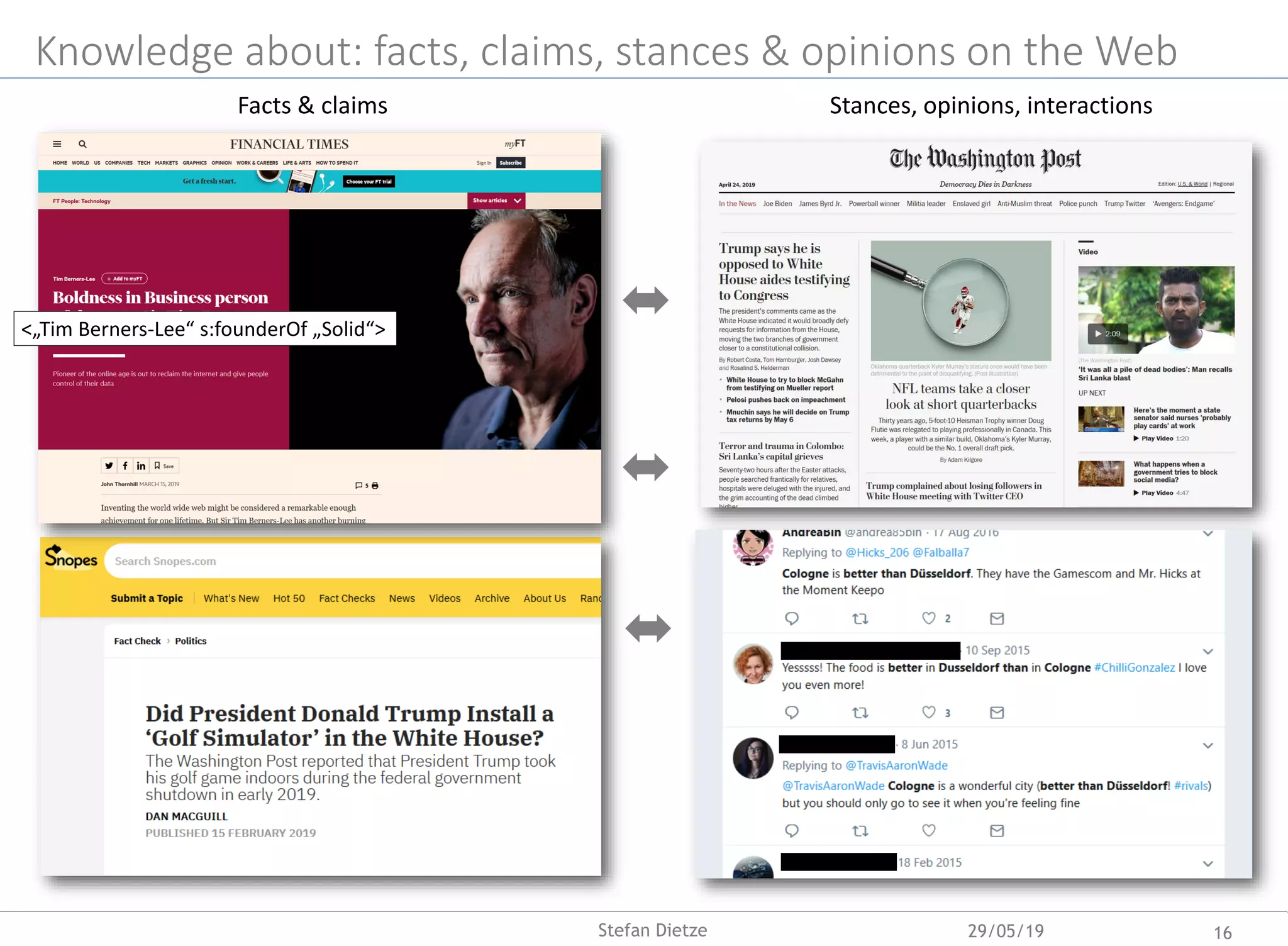 Knowledge about: facts, claims, stances & opinions on the Web
Facts & claims Stances, opinions, interactions
<„Tim Berners-Lee“ s:founderOf „Solid“>
29/05/19 16Stefan Dietze
 