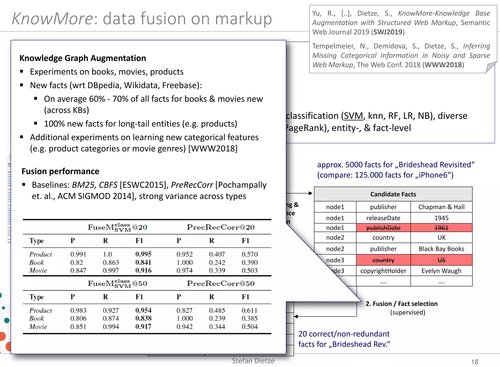  0. Noise: data cleansing (node URIs, deduplication etc)
 1.a) Scale: Blocking (BM25 entity retrieval) on markup index
 1.b) Relevance: supervised coreference resolution
 2.) Quality & redundancy: data fusion through supervised fact classification (SVM, knn, RF, LR, NB), diverse
feature set (authority, relevance etc), considering source- (eg PageRank), entity-, & fact-level
KnowMore: data fusion on markup
1. Blocking &
coreference
resolution
2. Fusion / Fact selection
New Query Entities
BBC Audio, type:(Organization)
Chapman & Hall, type:(Publisher)
Put Out More Flags, type:(Book)
(supervised)
Entity Description
author Evelyn Waugh
priorWork Put Out More Flags
ISBN 978031874803074
copyrightHolder Evelyn Waugh
releaseDate 1945
… …
Query Entity
Brideshead Revisited,
type:(Book)
Candidate Facts
node1 publisher Chapman & Hall
node1 releaseDate 1945
node1 publishDate 1961
node2 country UK
node2 publisher Black Bay Books
node3 country US
node3 copyrightHolder Evelyn Waugh
… …. ….
Web page
markup
Web crawl
(Common Crawl,
44 bn facts)
approx. 5000 facts for „Brideshead Revisited“
(compare: 125.000 facts for „iPhone6“)
Yu, R., [..], Dietze, S., KnowMore-Knowledge Base
Augmentation with Structured Web Markup, Semantic
Web Journal 2019 (SWJ2019)
Tempelmeier, N., Demidova, S., Dietze, S., Inferring
Missing Categorical Information in Noisy and Sparse
Web Markup, The Web Conf. 2018 (WWW2018)
20 correct/non-redundant
facts for „Brideshead Rev.“
18Stefan Dietze
Fusion performance
 Baselines: BM25, CBFS [ESWC2015], PreRecCorr [Pochampally
et. al., ACM SIGMOD 2014], strong variance across types
Knowledge Graph Augmentation
 Experiments on books, movies, products
 New facts (wrt DBpedia, Wikidata, Freebase):
 On average 60% - 70% of all facts for books & movies new
(across KBs)
 100% new facts for long-tail entities (e.g. products)
 Additional experiments on learning new categorical features
(e.g. product categories or movie genres) [WWW2018]
 