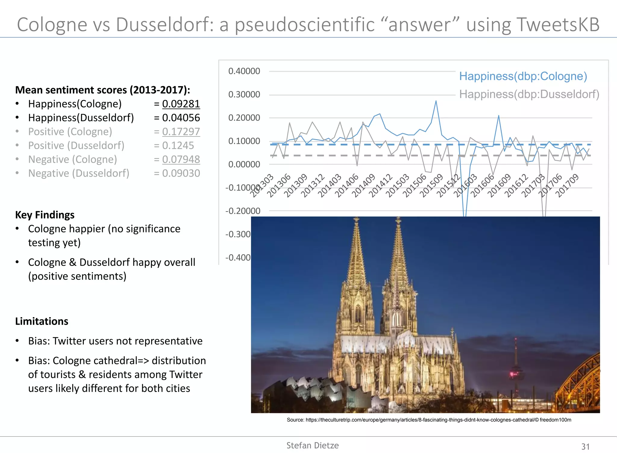 -0.40000
-0.30000
-0.20000
-0.10000
0.00000
0.10000
0.20000
0.30000
0.40000
Cologne Düsseldorf
Mean sentiment scores (2013-2017):
• Happiness(Cologne) = 0.09281
• Happiness(Dusseldorf) = 0.04056
• Positive (Cologne) = 0.17297
• Positive (Dusseldorf) = 0.1245
• Negative (Cologne) = 0.07948
• Negative (Dusseldorf) = 0.09030
Key Findings
• Cologne happier (no significance
testing yet)
• Cologne & Dusseldorf happy overall
(positive sentiments)
Limitations
• Bias: Twitter users not representative
• Bias: Cologne cathedral=> distribution
of tourists & residents among Twitter
users likely different for both cities
January 2016,
Cologne NYE 2015/2016 aftermath
Cologne vs Dusseldorf: a pseudoscientific “answer” using TweetsKB
March 2017,
Axe attack in D?
Happiness(dbp:Cologne)
Happiness(dbp:Dusseldorf)
31Stefan Dietze
Source: https://theculturetrip.com/europe/germany/articles/8-fascinating-things-didnt-know-colognes-cathedral/© freedom100m
 