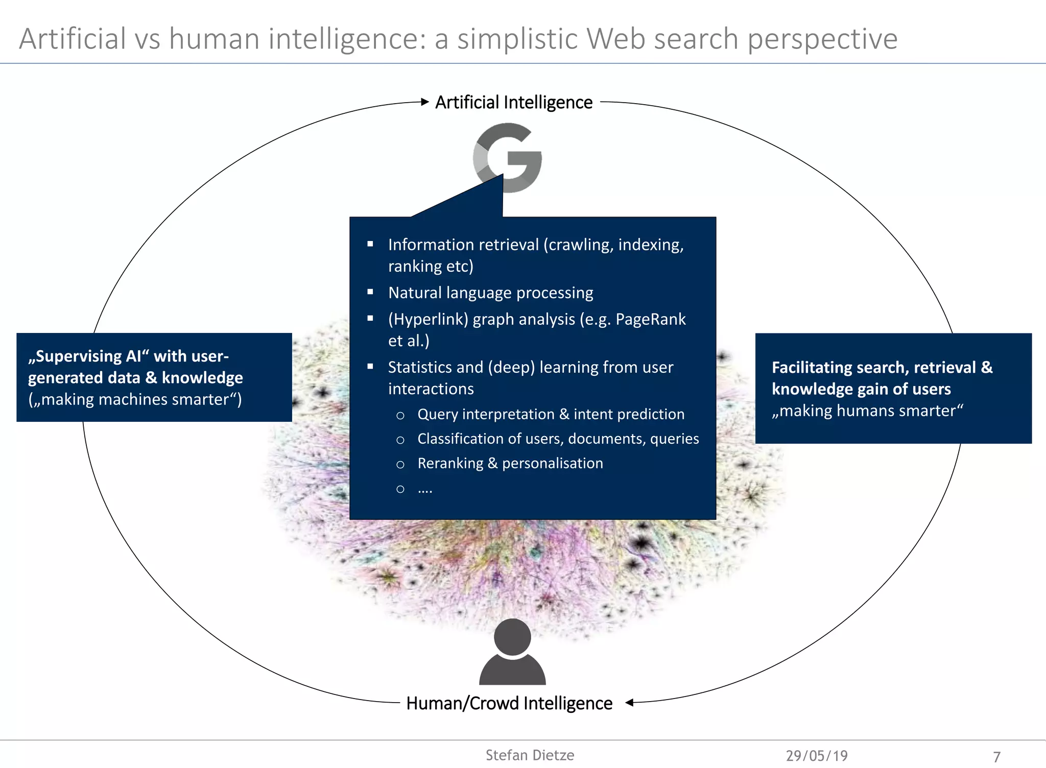 Human/Crowd Intelligence
Artificial Intelligence
„Supervising AI“ with user-
generated data & knowledge
(„making machines smarter“)
Artificial vs human intelligence: a simplistic Web search perspective
 Information retrieval (crawling, indexing,
ranking etc)
 Natural language processing
 (Hyperlink) graph analysis (e.g. PageRank
et al.)
 Statistics and (deep) learning from user
interactions
o Query interpretation & intent prediction
o Classification of users, documents, queries
o Reranking & personalisation
o ….
Facilitating search, retrieval &
knowledge gain of users
„making humans smarter“
29/05/19 7Stefan Dietze
 