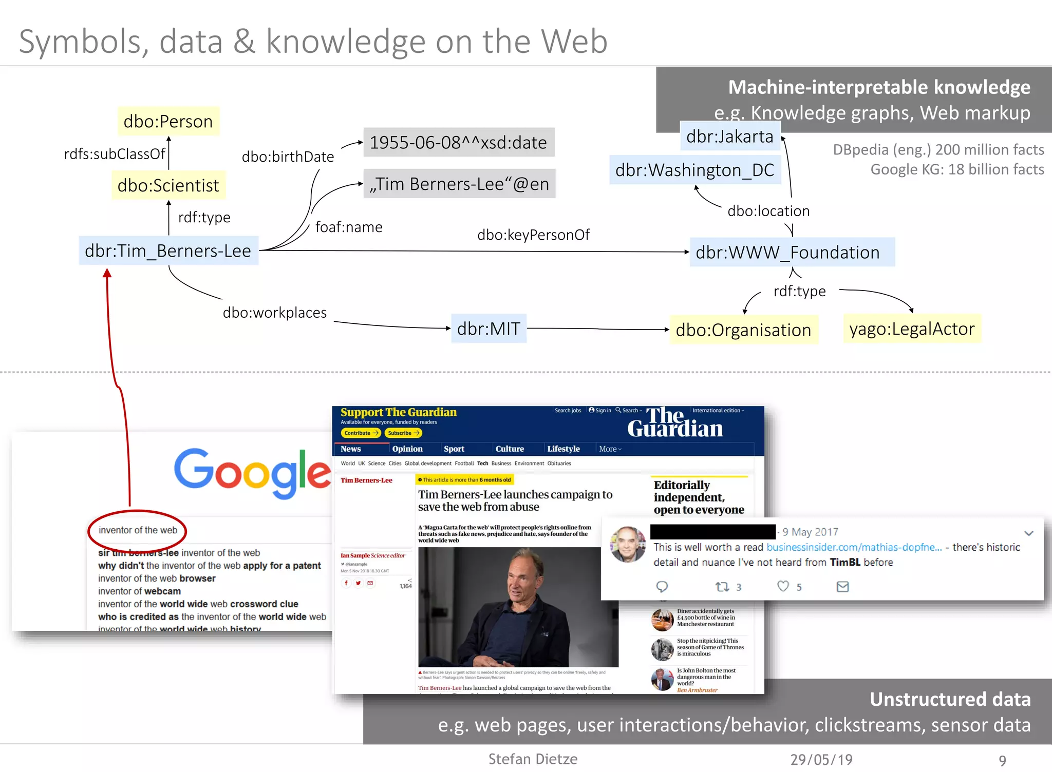 Symbols, data & knowledge on the Web
dbr:Tim_Berners-Lee
dbo:Person
„Tim Berners-Lee“@en
1955-06-08^^xsd:date
dbr:MIT
dbr:Washington_DC
dbr:WWW_Foundation
dbo:Organisation
dbo:keyPersonOf
rdf:type
rdfs:subClassOf
foaf:name
dbo:birthDate
dbo:workplaces
yago:LegalActor
dbo:Scientist
Unstructured data
e.g. web pages, user interactions/behavior, clickstreams, sensor data
Machine-interpretable knowledge
e.g. Knowledge graphs, Web markup
dbr:Jakarta
dbo:location
rdf:type
DBpedia (eng.) 200 million facts
Google KG: 18 billion facts
29/05/19 9Stefan Dietze
 