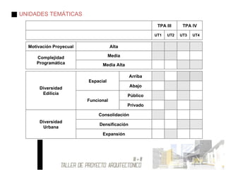 UNIDADES TEMÁTICAS UT4 UT3 UT2 UT1 TPA IV TPA III Media Alta Media Complejidad Programática Alta Motivación Proyecual Expansión Densificación Consolidación Diversidad Urbana Privado Público Funcional Abajo Arriba Espacial Diversidad Edilicia 