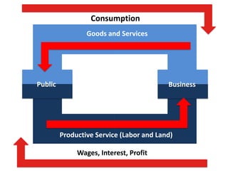 Consumption
Goods and Services
Public Business
Productive Service (Labor and Land)
Wages, Interest, Profit