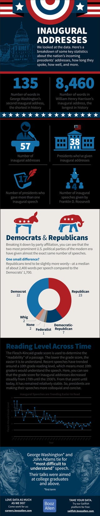 Number of words in
George Washington’s
second inaugural address,
the shortest in history
135 Number of words in
William He...