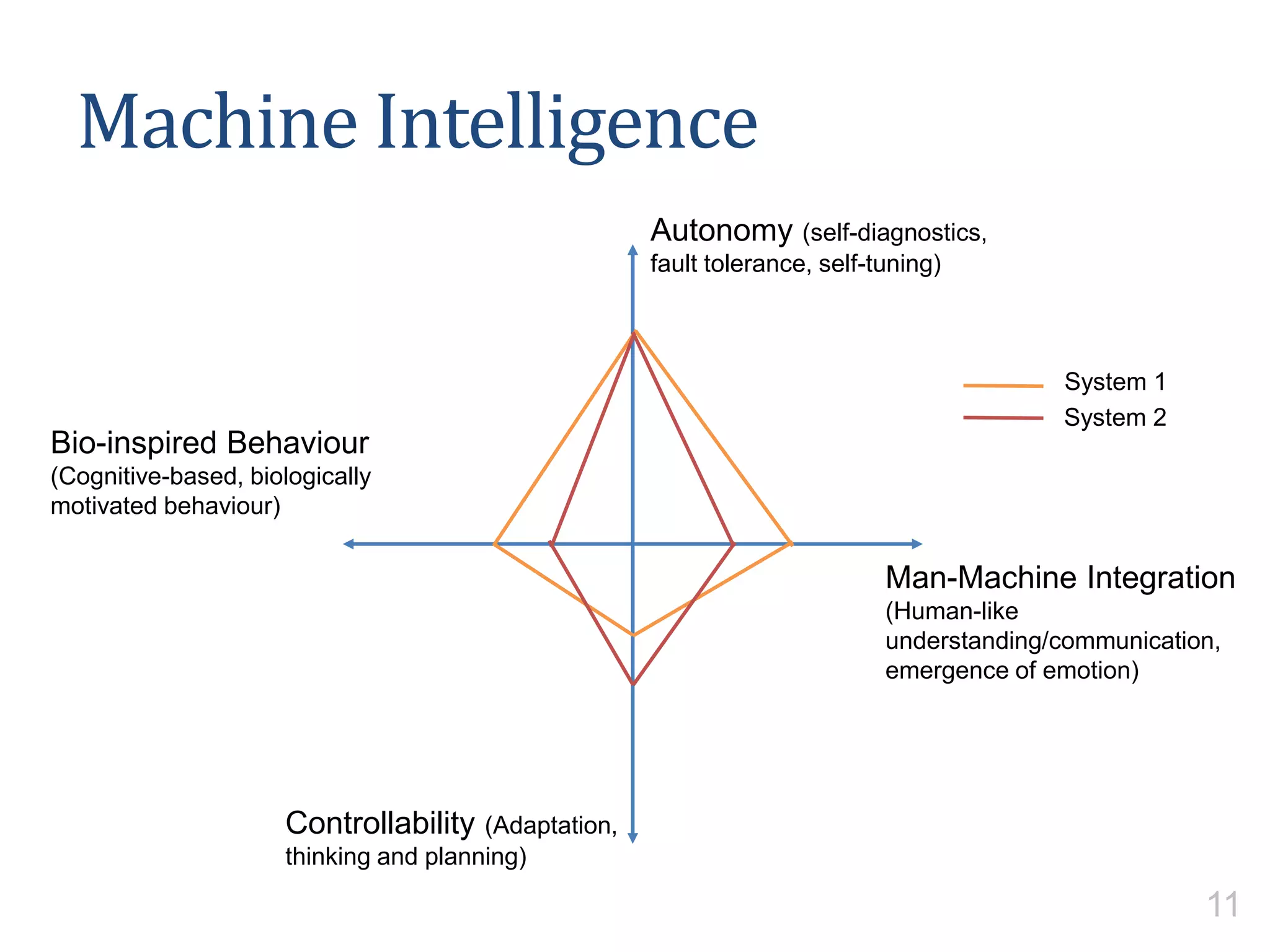 Machine Intelligence
Autonomy (self-diagnostics,
fault tolerance, self-tuning)
Man-Machine Integration
(Human-like
understanding/communication,
emergence of emotion)
Bio-inspired Behaviour
(Cognitive-based, biologically
motivated behaviour)
Controllability (Adaptation,
thinking and planning)
System 1
System 2
11
 