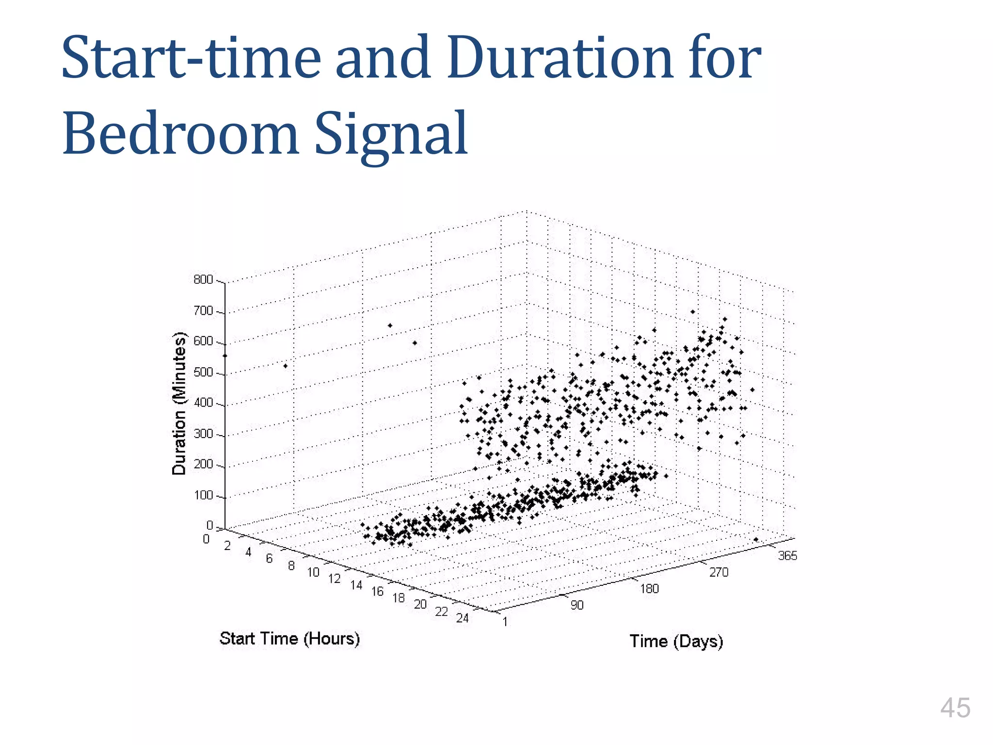 Start-time and Duration for
Bedroom Signal
45
 