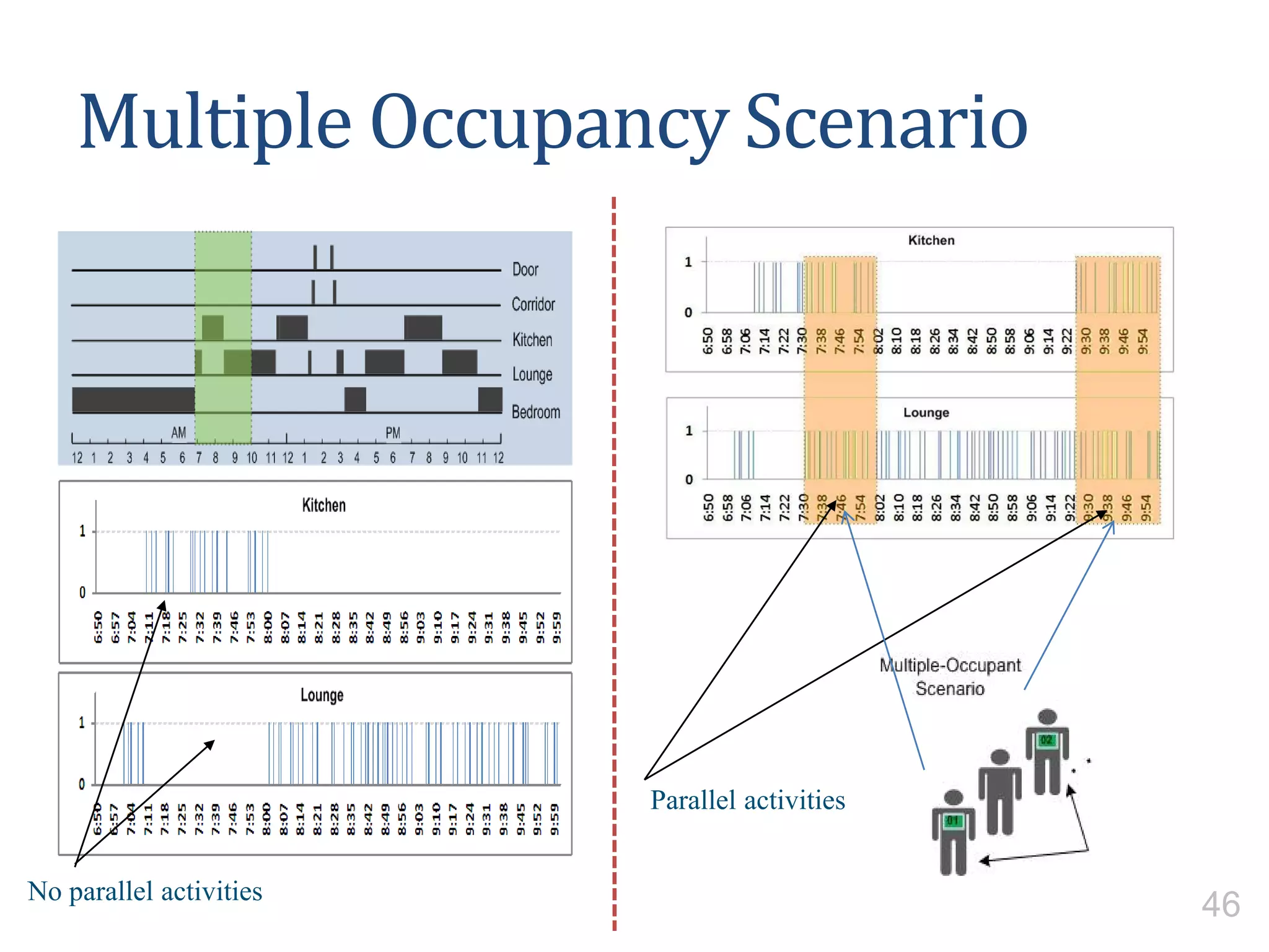 Multiple Occupancy Scenario
No parallel activities
Parallel activities
46
 