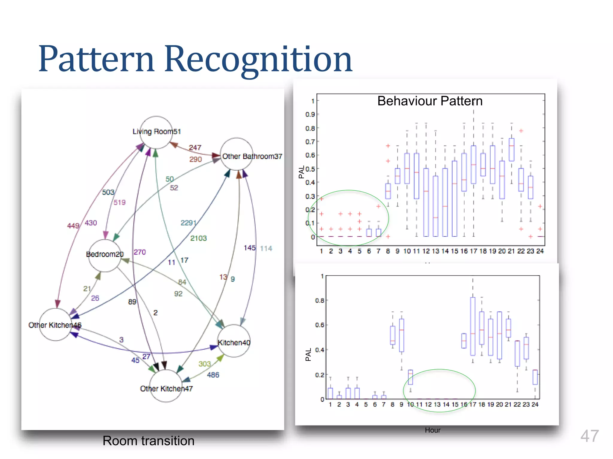 Hour
Behaviour Pattern
Room transition
Pattern Recognition
Hour
47
 