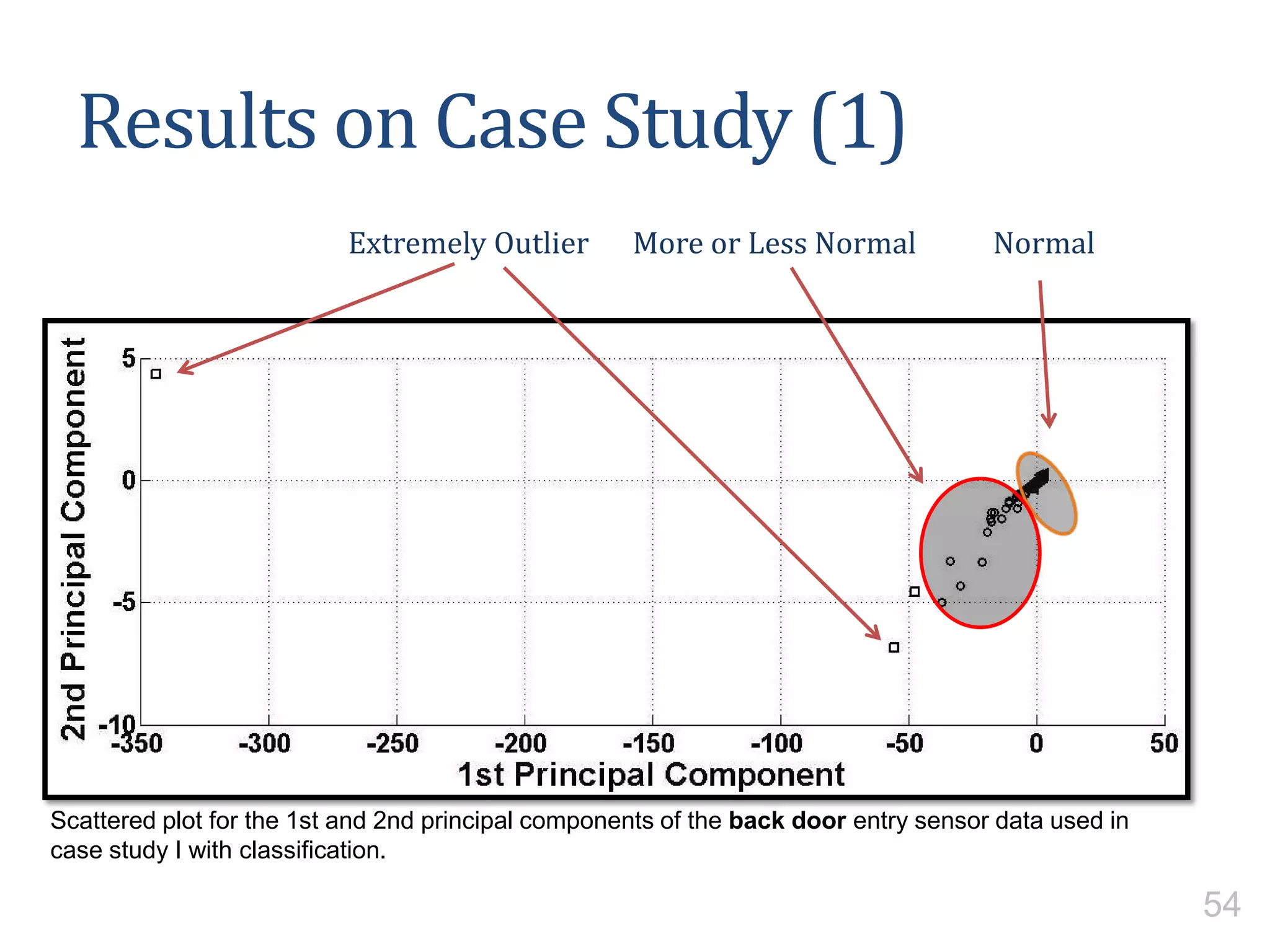 Extremely Outlier NormalMore or Less Normal
Scattered plot for the 1st and 2nd principal components of the back door entry sensor data used in
case study I with classification.
Results on Case Study (1)
54
 