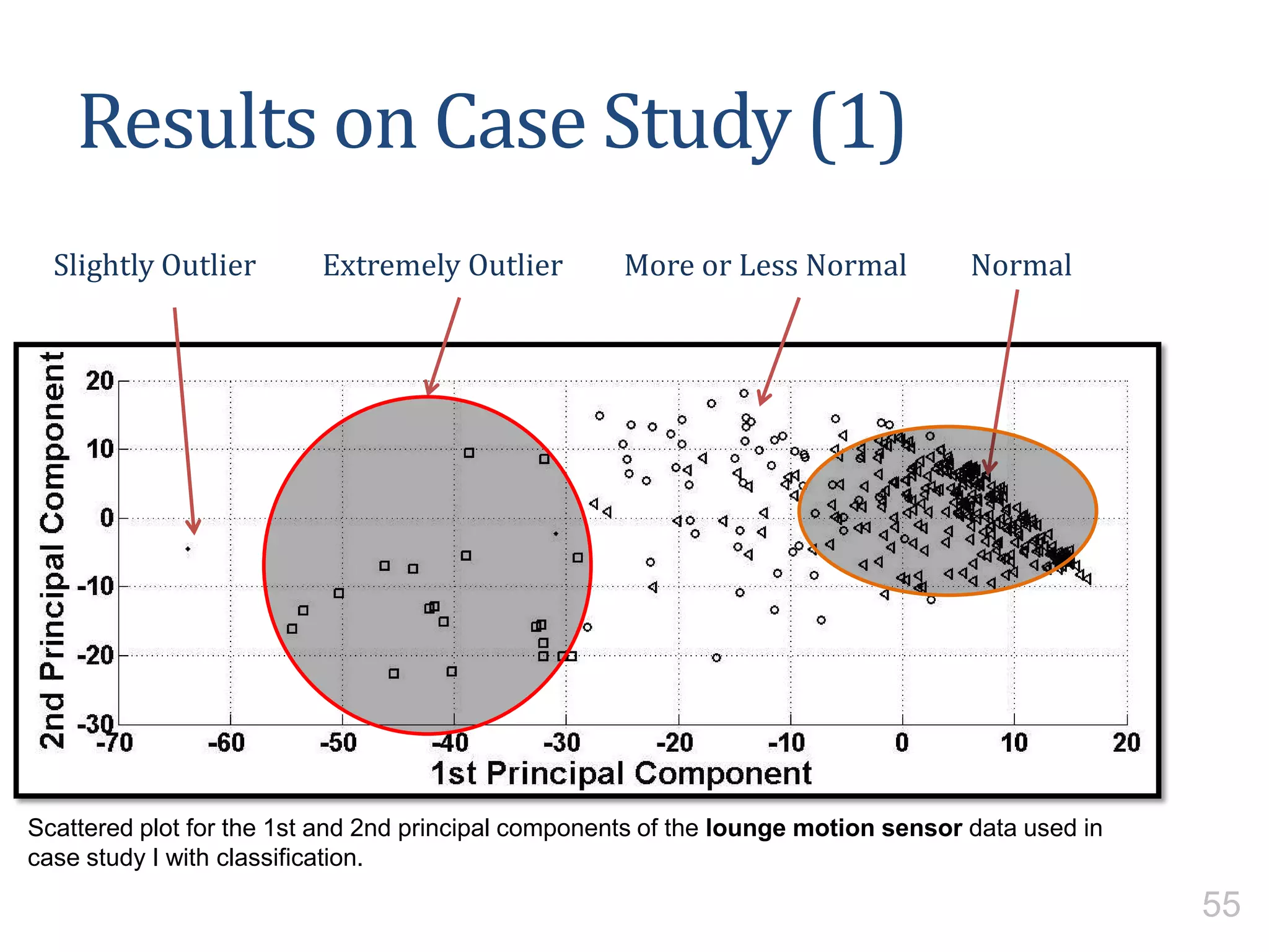 Extremely Outlier NormalMore or Less NormalSlightly Outlier
Results on Case Study (1)
Scattered plot for the 1st and 2nd principal components of the lounge motion sensor data used in
case study I with classification.
55
 