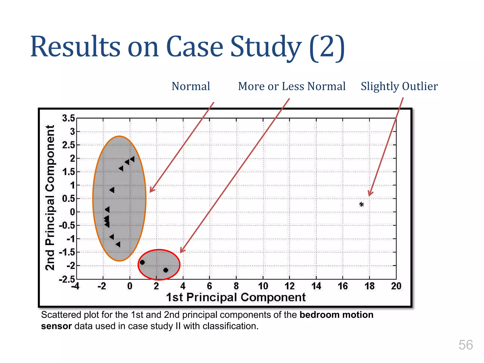 Slightly OutlierNormal More or Less Normal
Results on Case Study (2)
Scattered plot for the 1st and 2nd principal components of the bedroom motion
sensor data used in case study II with classification.
56
 