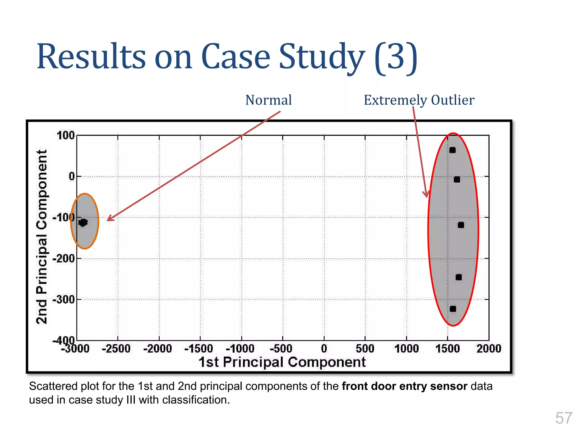 Extremely OutlierNormal
Results on Case Study (3)
Scattered plot for the 1st and 2nd principal components of the front door entry sensor data
used in case study III with classification.
57
 