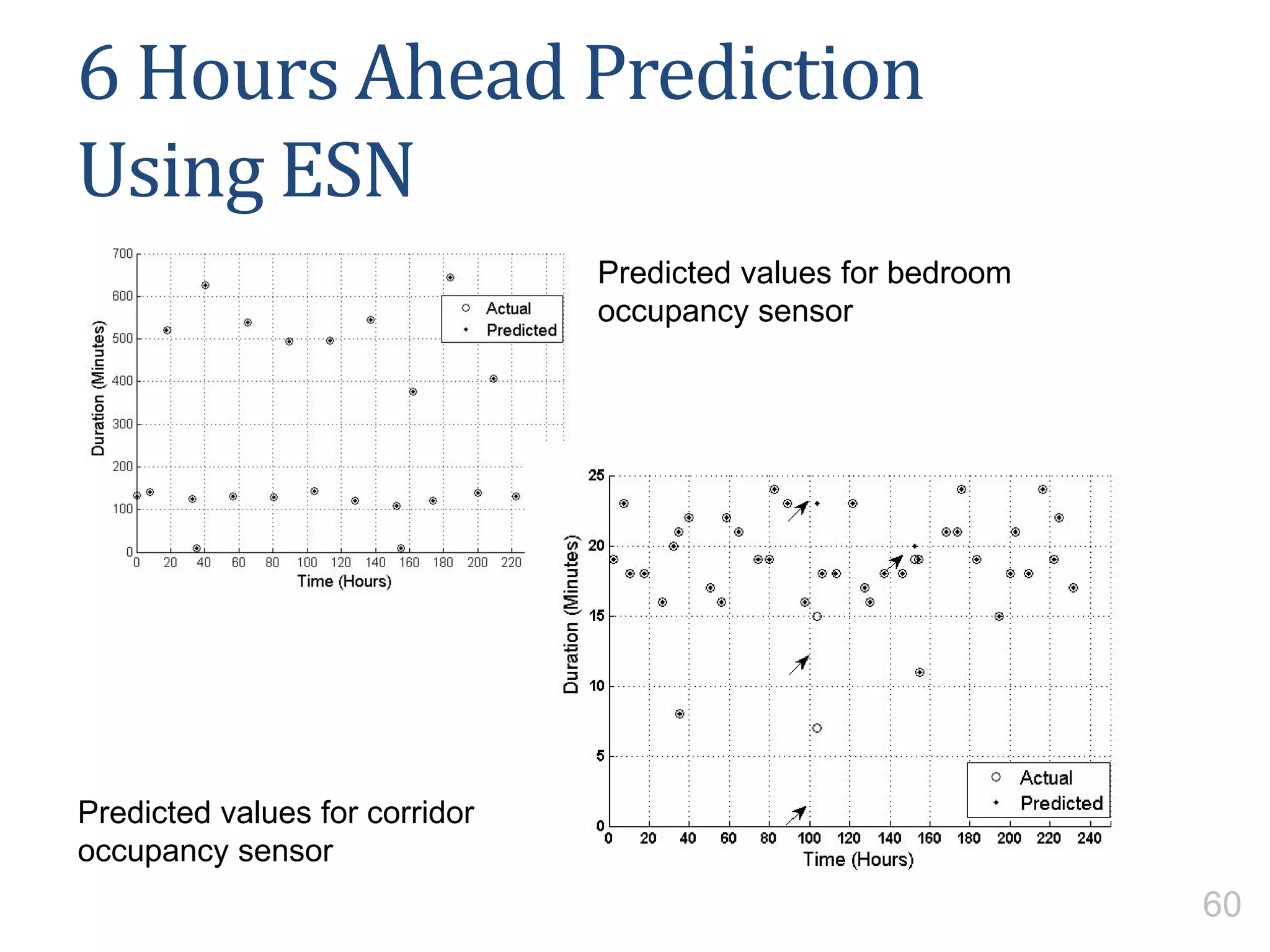 6 Hours Ahead Prediction
Using ESN
Predicted values for bedroom
occupancy sensor
Predicted values for corridor
occupancy sensor
60
 