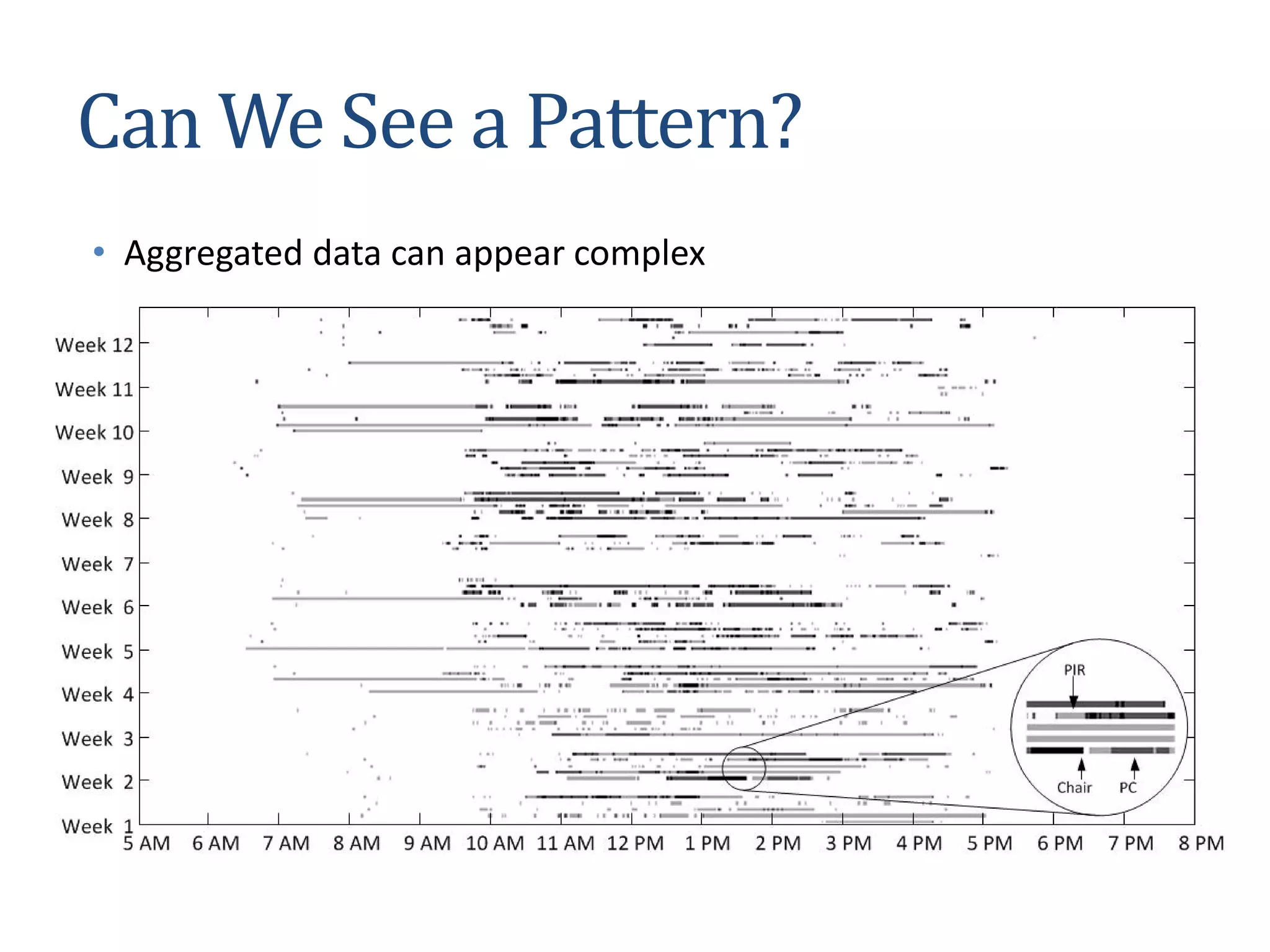 Can We See a Pattern?
• Aggregated data can appear complex
 