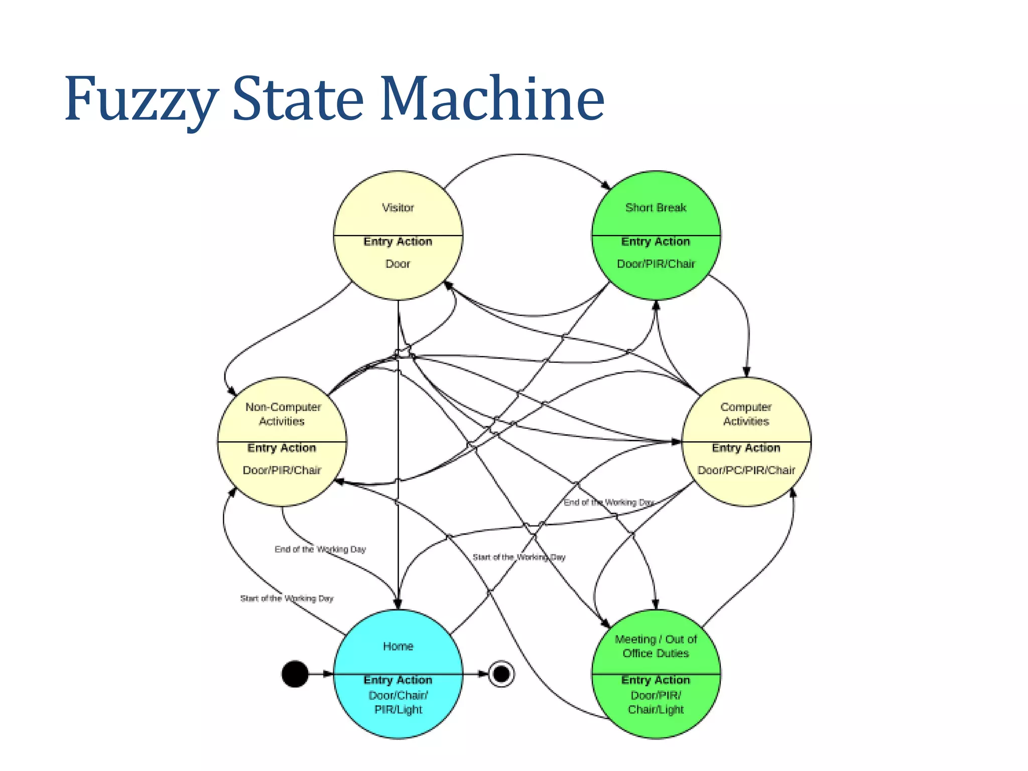 Fuzzy State Machine
 