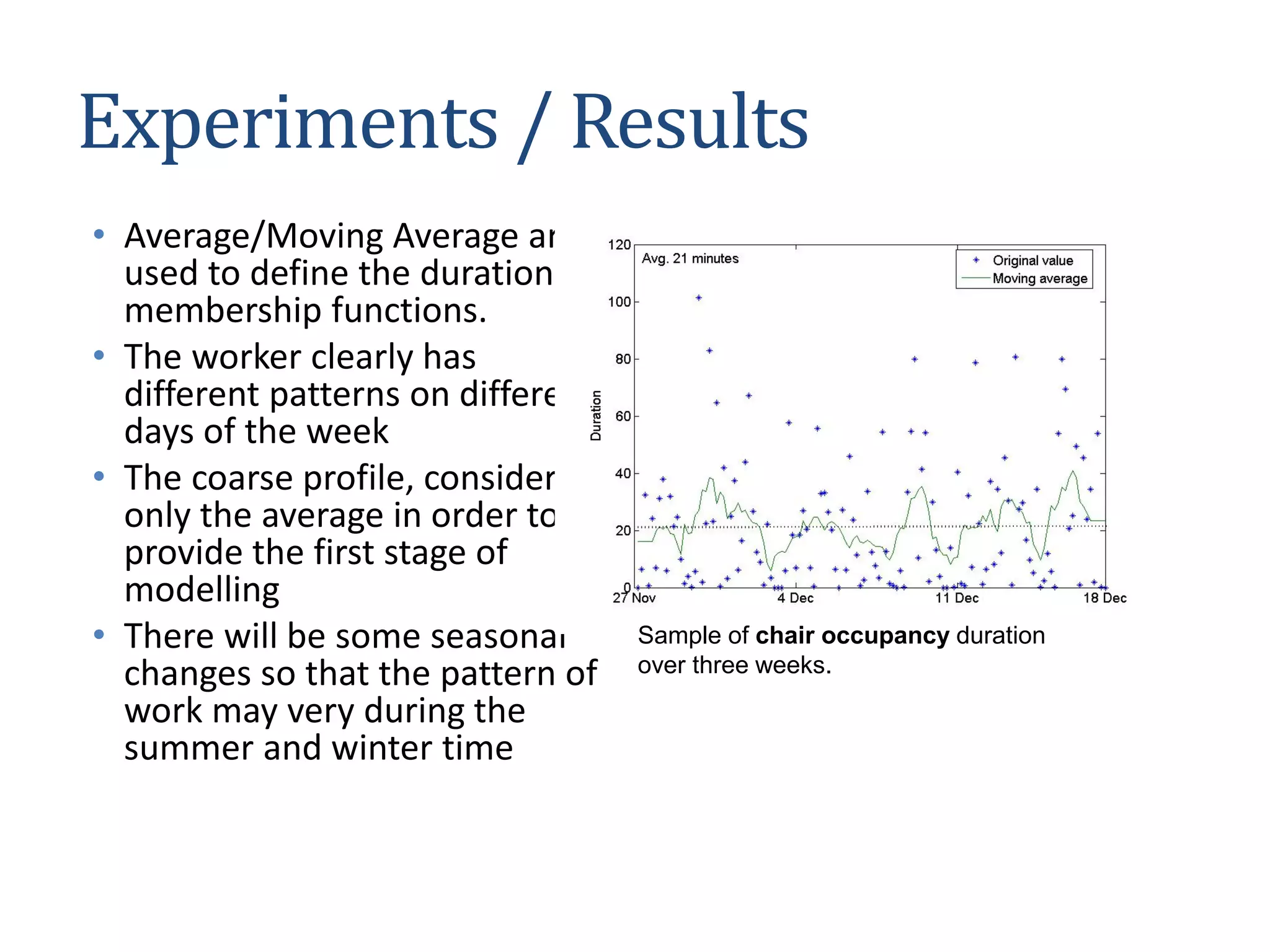Experiments / Results
• Average/Moving Average are
used to define the duration
membership functions.
• The worker clearly has
different patterns on different
days of the week
• The coarse profile, considers
only the average in order to
provide the first stage of
modelling
• There will be some seasonal
changes so that the pattern of
work may very during the
summer and winter time
Sample of chair occupancy duration
over three weeks.
 