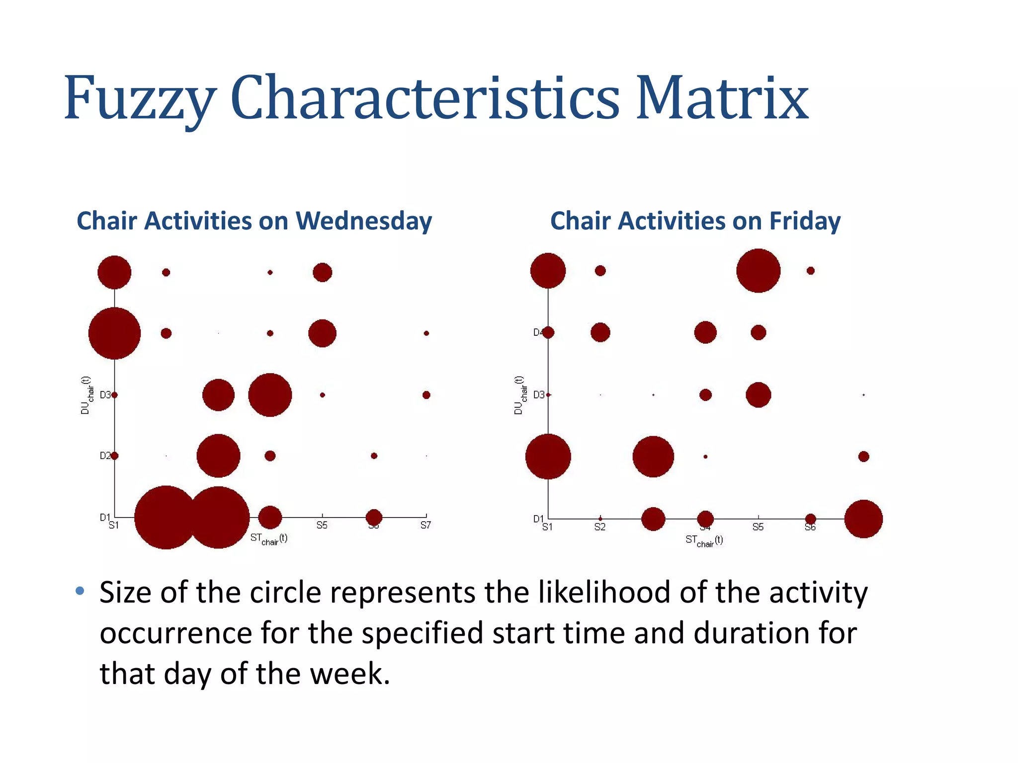 Fuzzy Characteristics Matrix
Chair Activities on Wednesday Chair Activities on Friday
• Size of the circle represents the likelihood of the activity
occurrence for the specified start time and duration for
that day of the week.
 