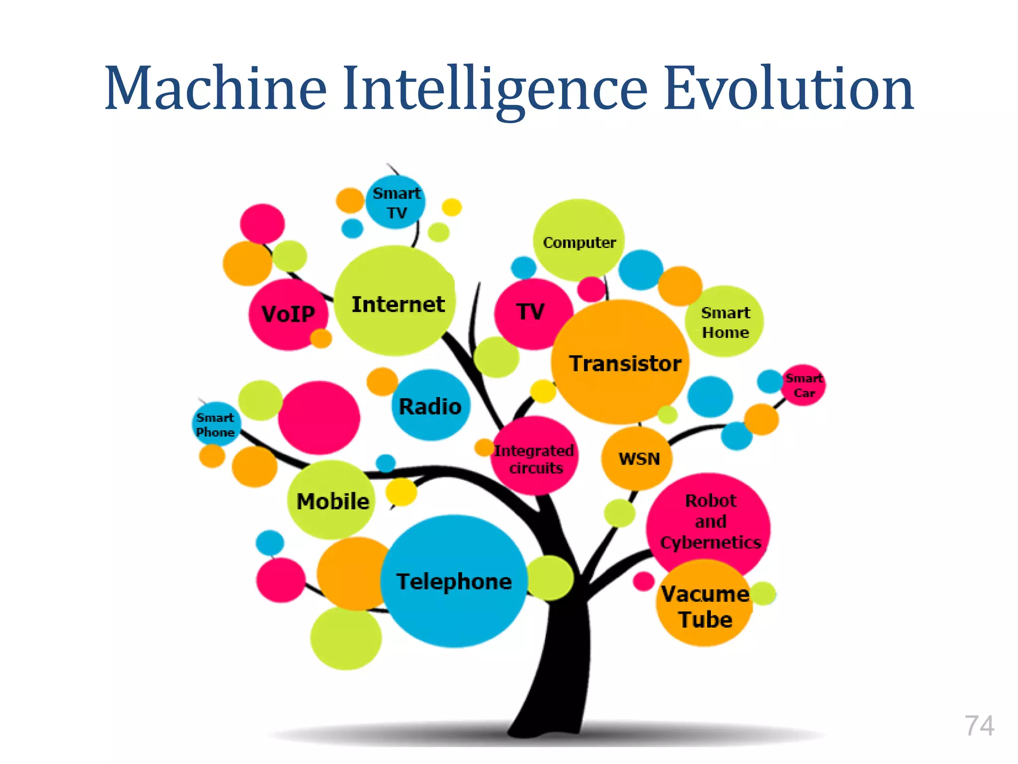 Machine Intelligence Evolution
74
 